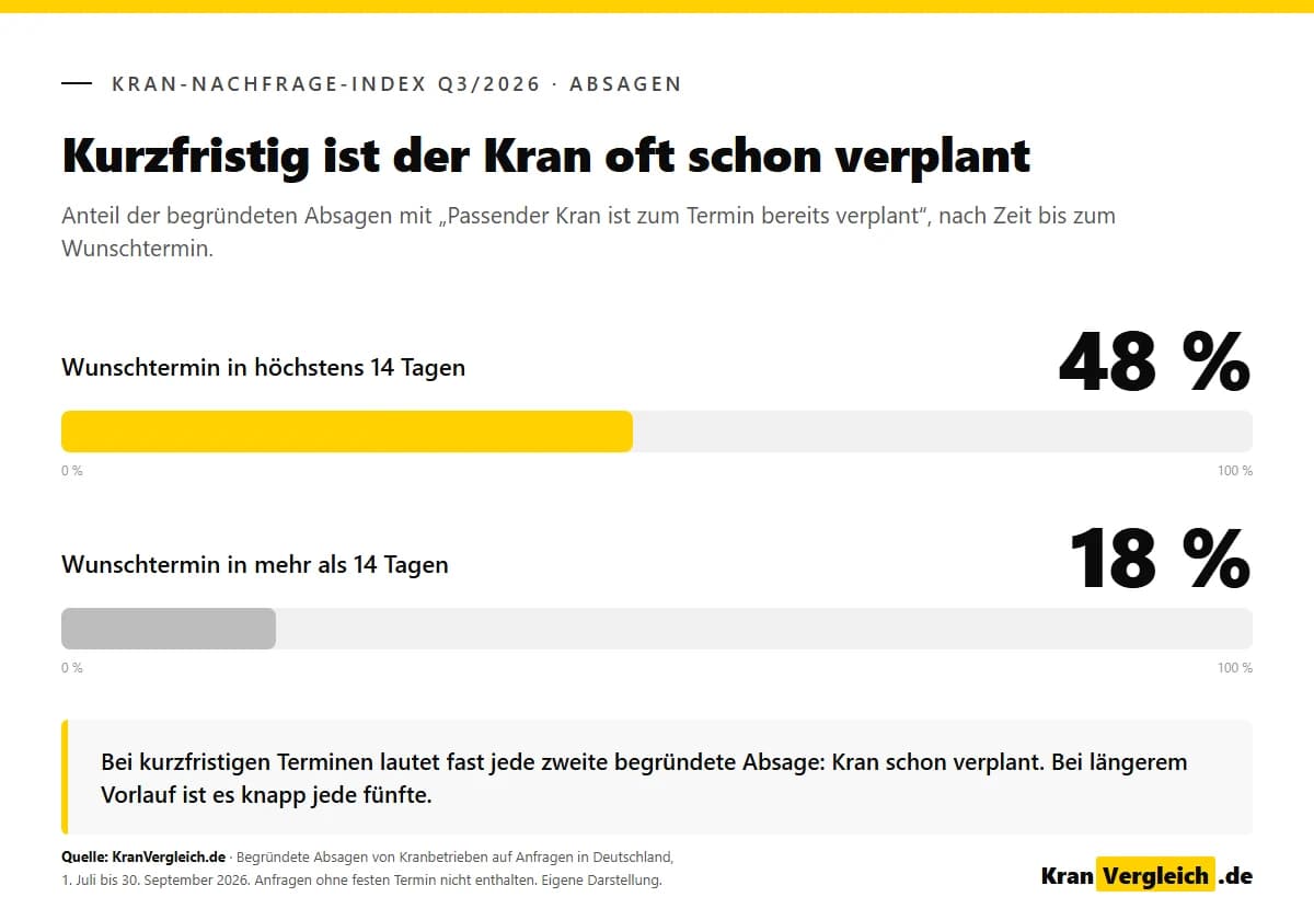 Balkendiagramm: Absagen wegen verplantem Kran, 48 % bei Wunschtermin in höchstens 14 Tagen, 18 % bei längerem Vorlauf