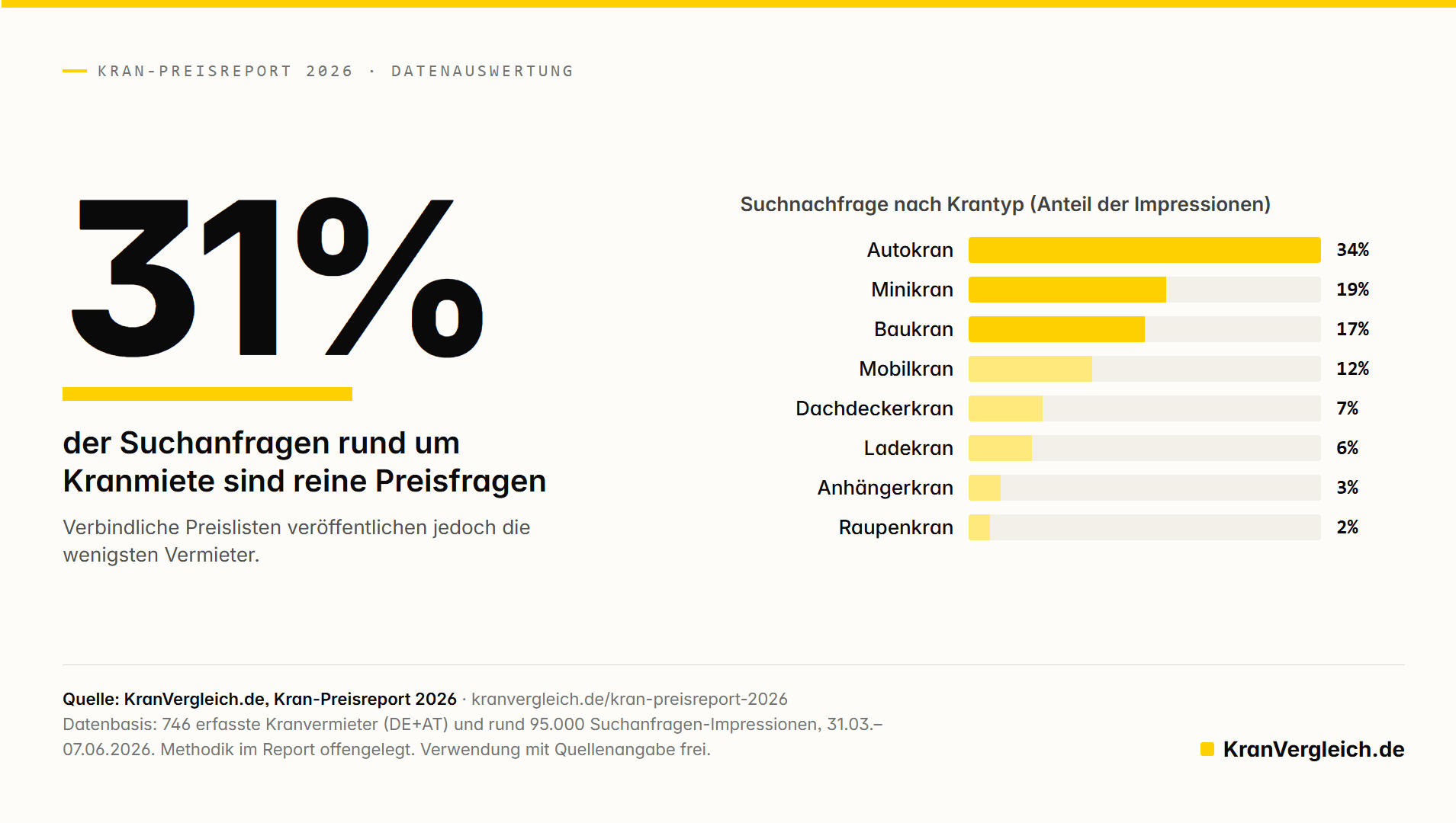 Infografik Kran-Preisreport 2026: 31 Prozent der Suchanfragen rund um Kranmiete sind Preisfragen. Suchnachfrage nach Krantyp: Autokran 34 Prozent, Minikran 19 Prozent, Baukran 17 Prozent.