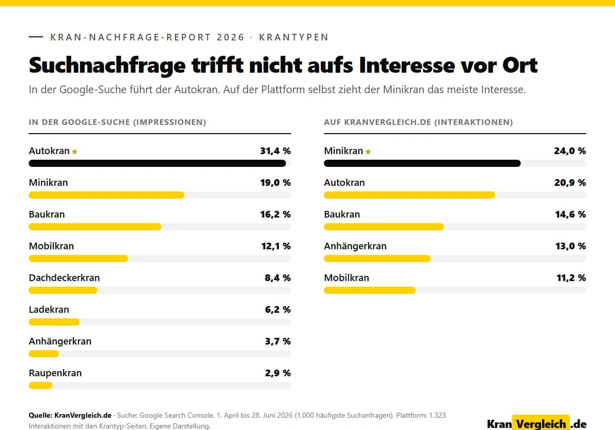Vergleich Krantyp-Nachfrage in der Suche und Interaktionen auf der Plattform