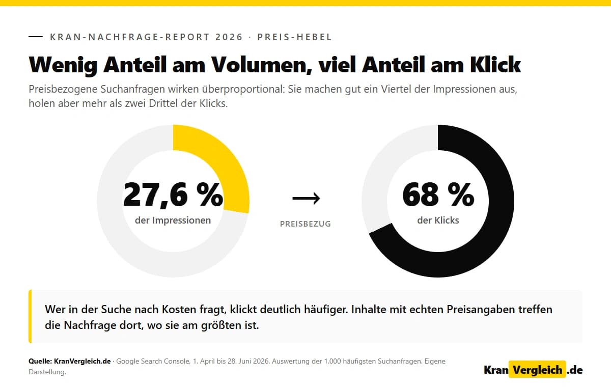 Ringdiagramm: 27,6 % der Impressionen, 68 % der Klicks preisbezogen