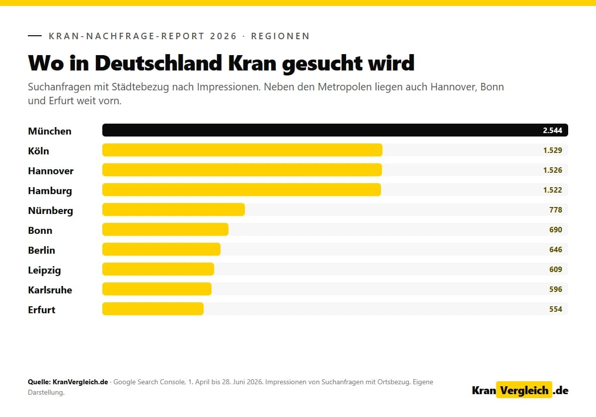 Balkendiagramm: Top-Städte nach Kran-Suchnachfrage, München führt