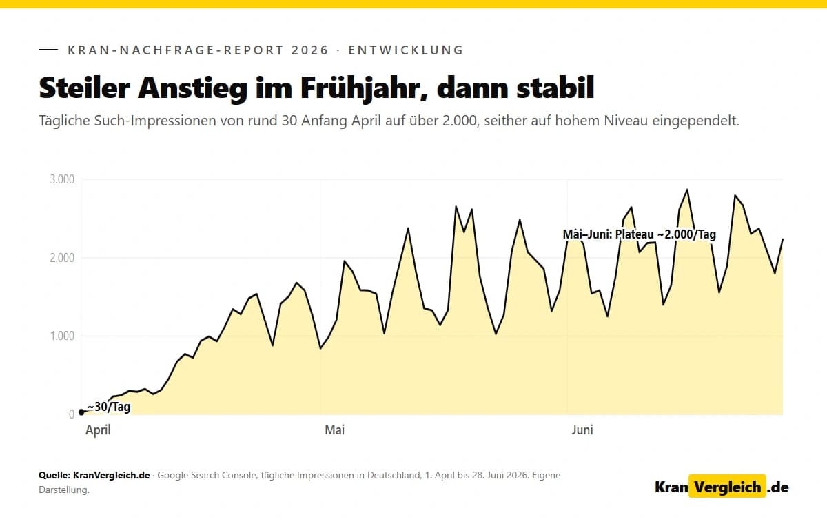 Liniendiagramm: tägliche Such-Impressionen April bis Juni 2026, Anstieg dann Plateau
