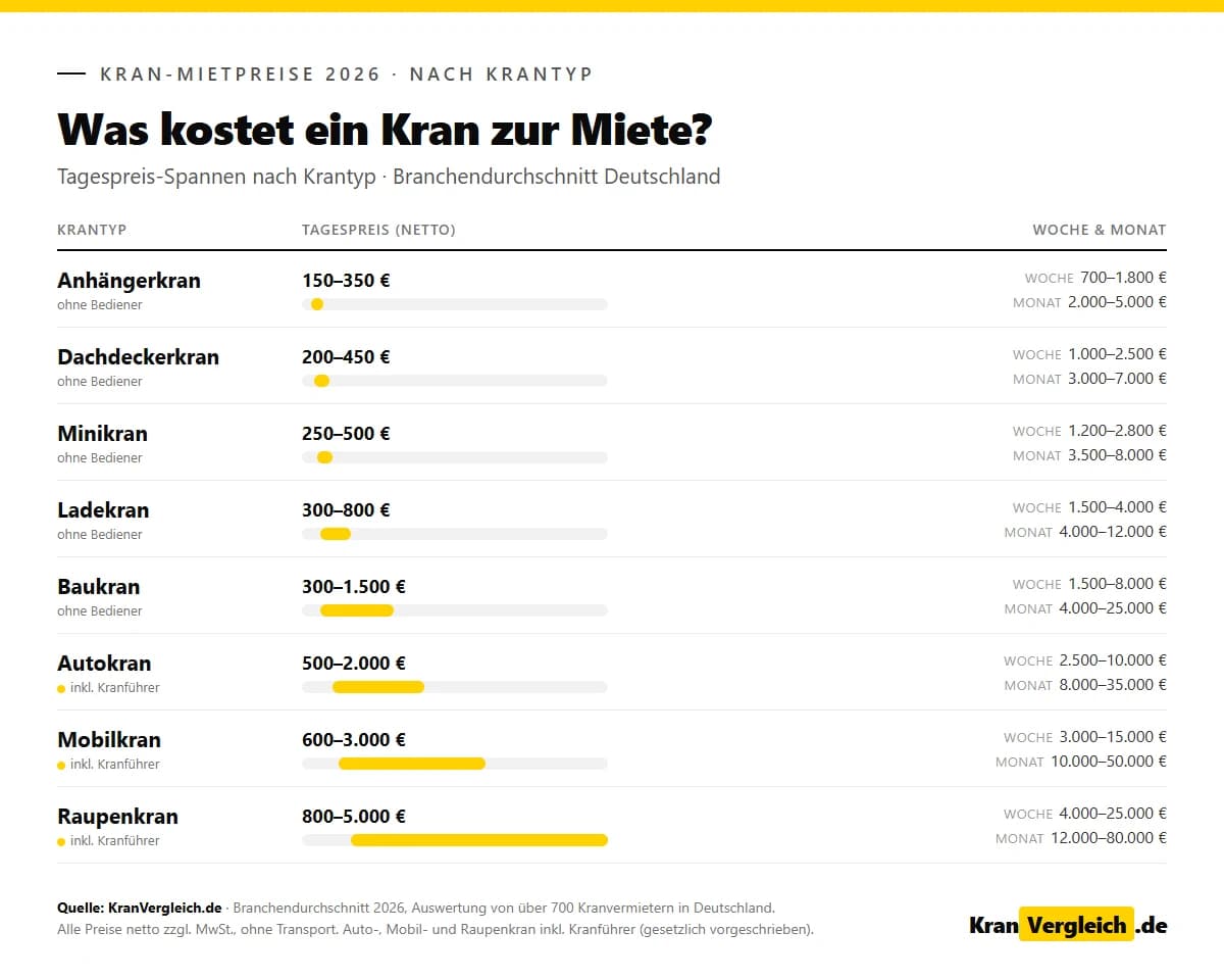 Tagespreise für Kranmiete nach Krantyp 2026: Anhängerkran ab 150 Euro bis Mobilkran ab 700 Euro pro Tag, Branchendurchschnitt Deutschland